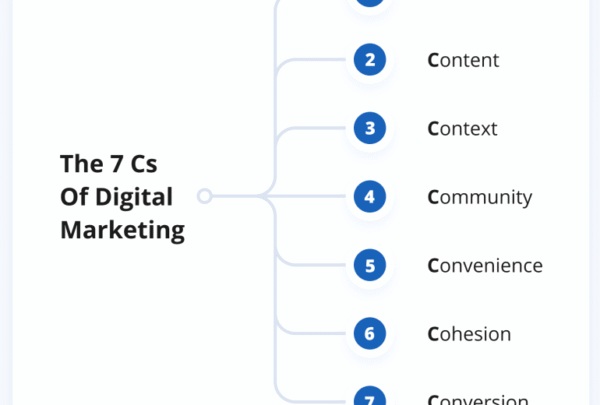 7-cs-of-digital-marketing-2026-hak-mrs-solution