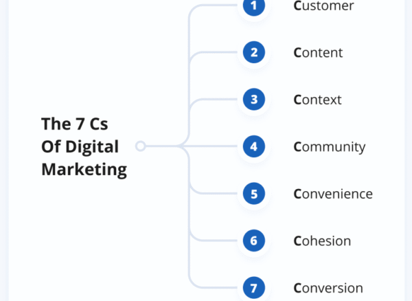 7-cs-of-digital-marketing-2026-hak-mrs-solution