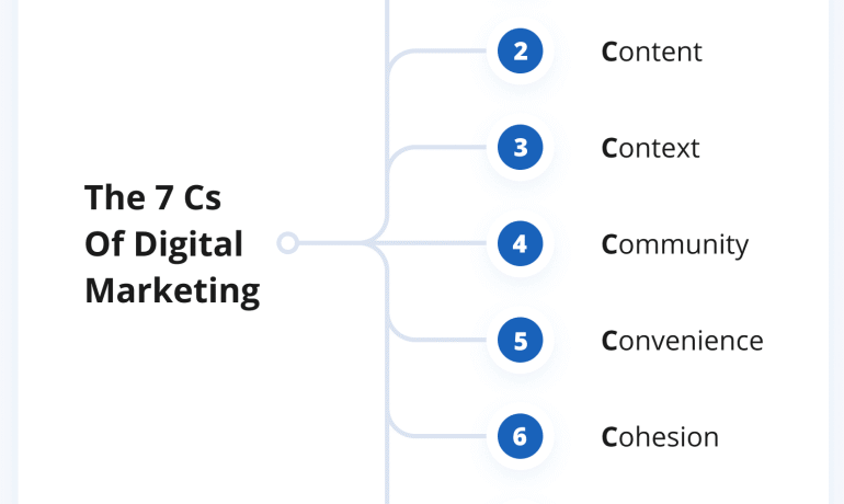 7-cs-of-digital-marketing-2026-hak-mrs-solution
