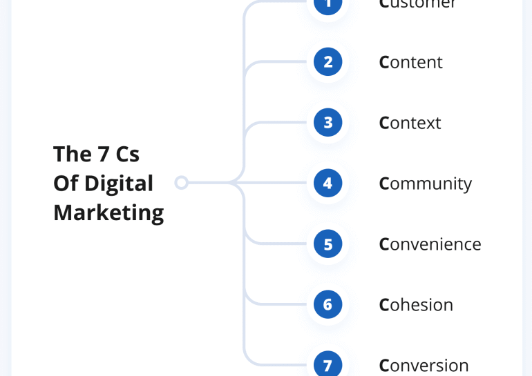 7-cs-of-digital-marketing-2026-hak-mrs-solution